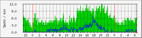 hfspots Traffic Graph