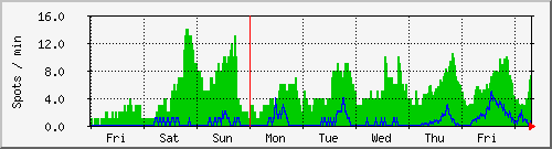 week
