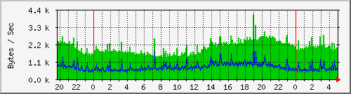 msg Traffic Graph