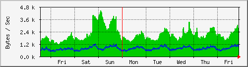 week
