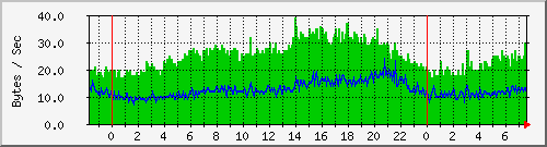 pc92ad Traffic Graph