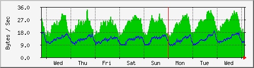 week