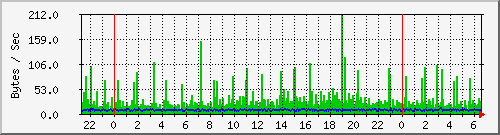 pc92ck Traffic Graph