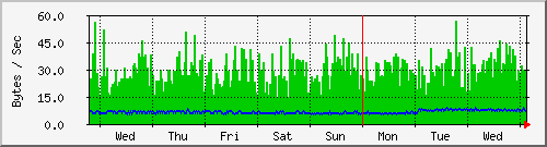 week
