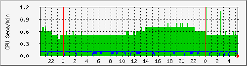 proc Traffic Graph