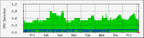 week