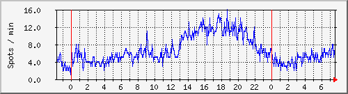 totalspots Traffic Graph