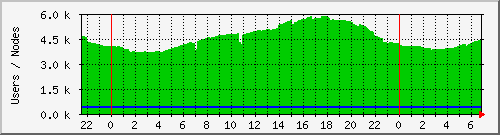 totalusers Traffic Graph