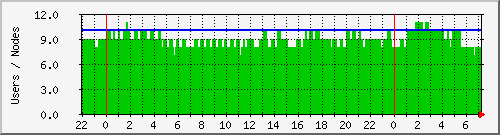 users Traffic Graph