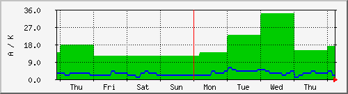 week