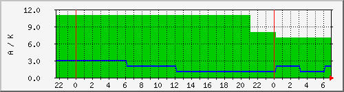 wwvka Traffic Graph