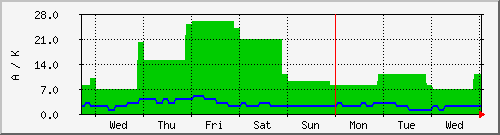 week