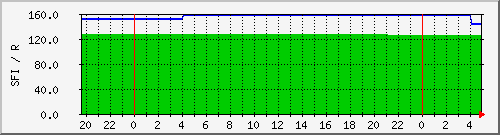 wwvsfi Traffic Graph
